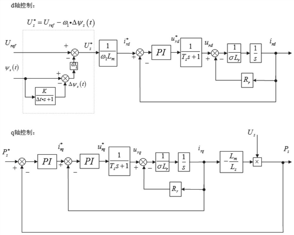 A doubly-fed wind power generator fault voltage ride-through control method and system