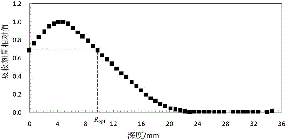 Constant temperature die body device for conducting dosimeter performance study on electron beam