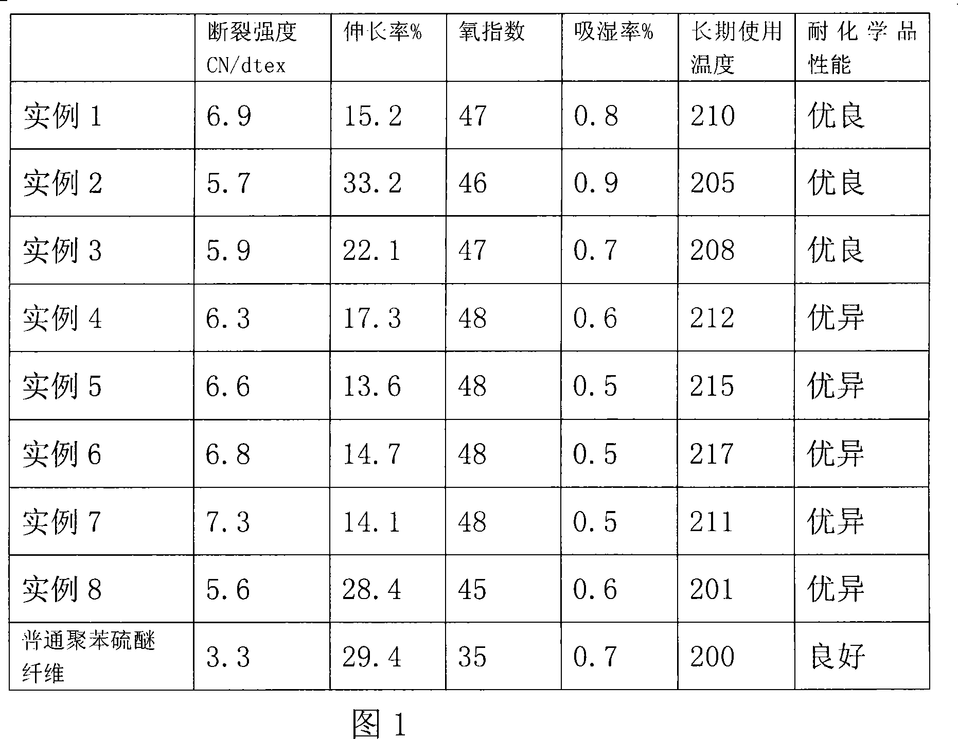 Copolymerized polyphenylene sulfide composite fiber manufacture method