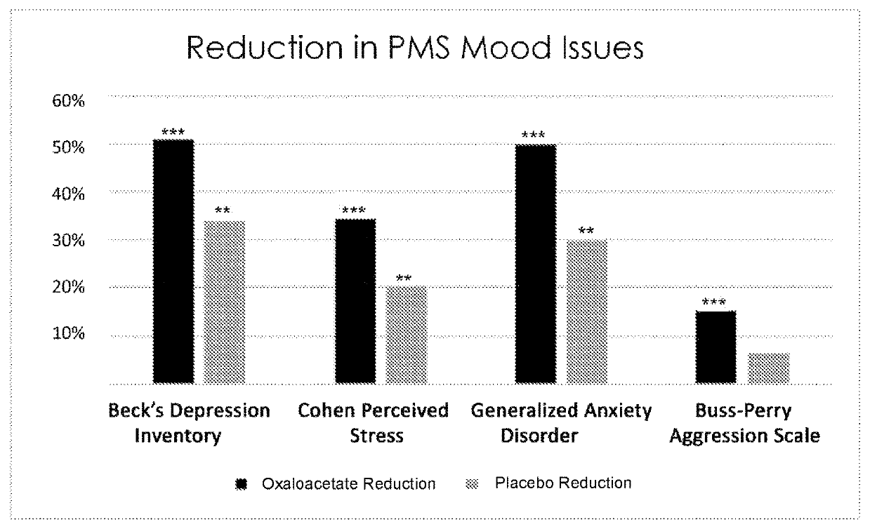 Method to alleviate the symptoms of PMS