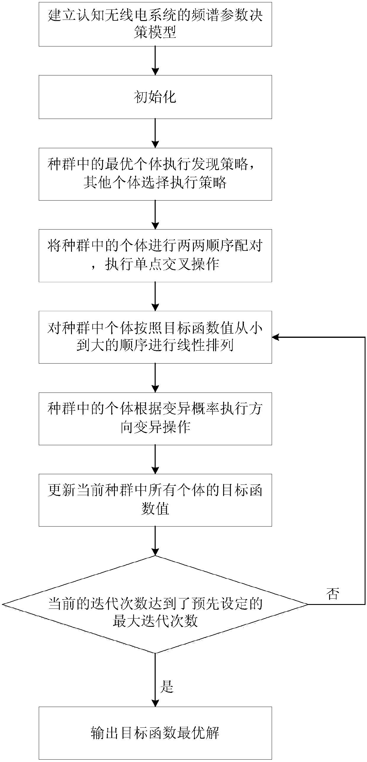 Spectrum decision-making multi-objective optimization method based on adaptive population search algorithm