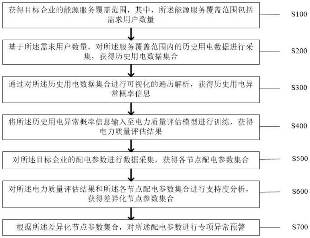 Abnormity early warning method and system based on distributed energy management