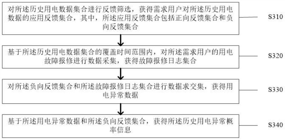 Abnormity early warning method and system based on distributed energy management