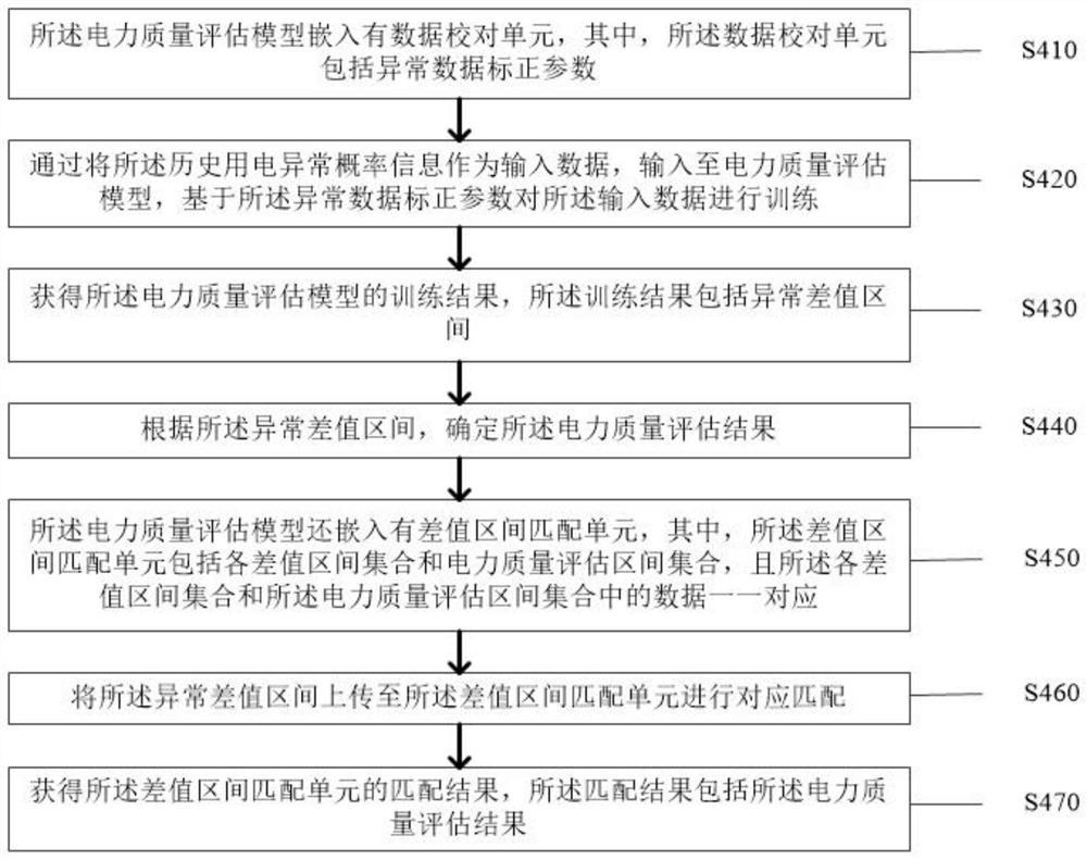 Abnormity early warning method and system based on distributed energy management