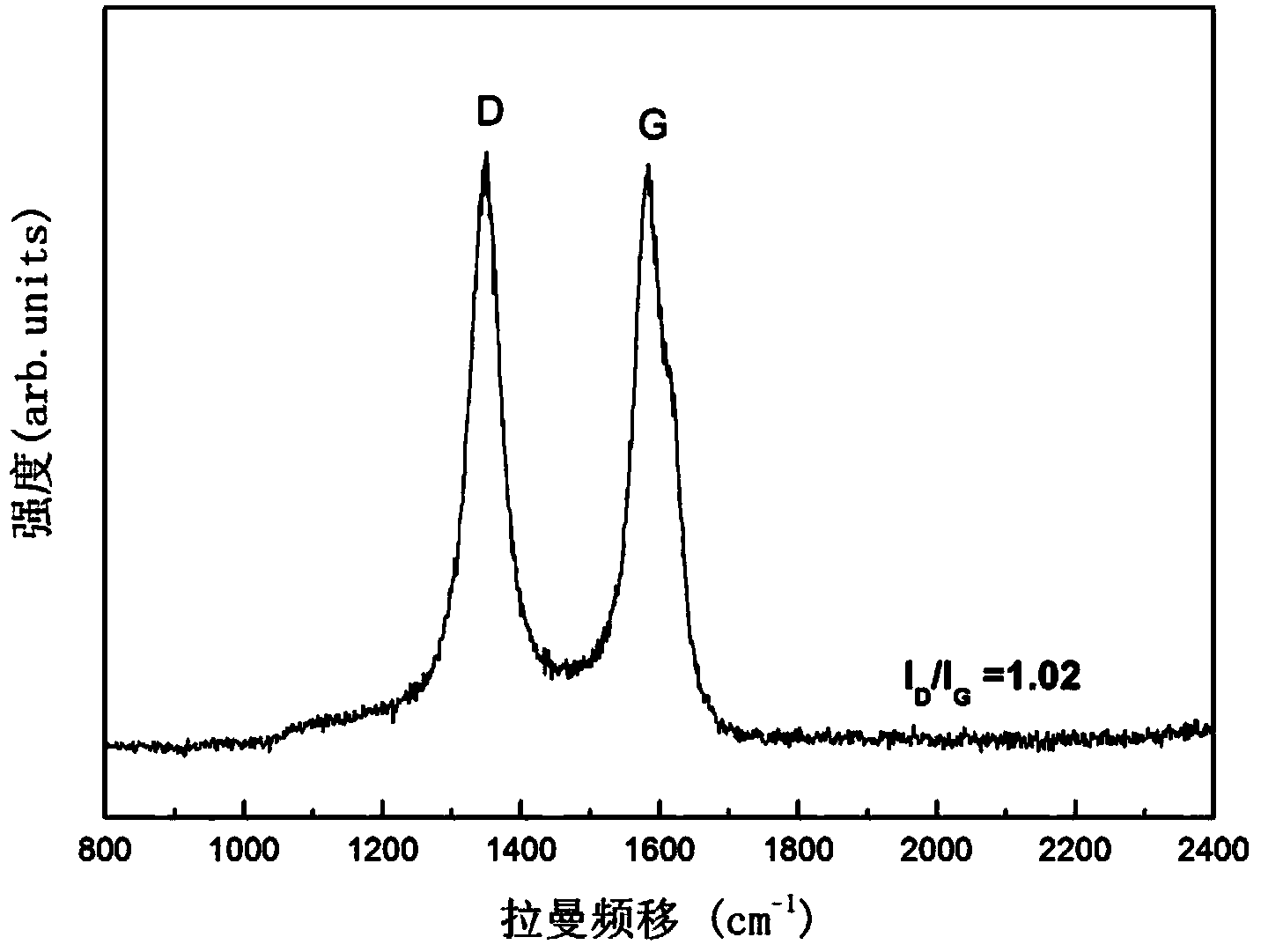 Method for improving graphitization degree of carbon nano tube