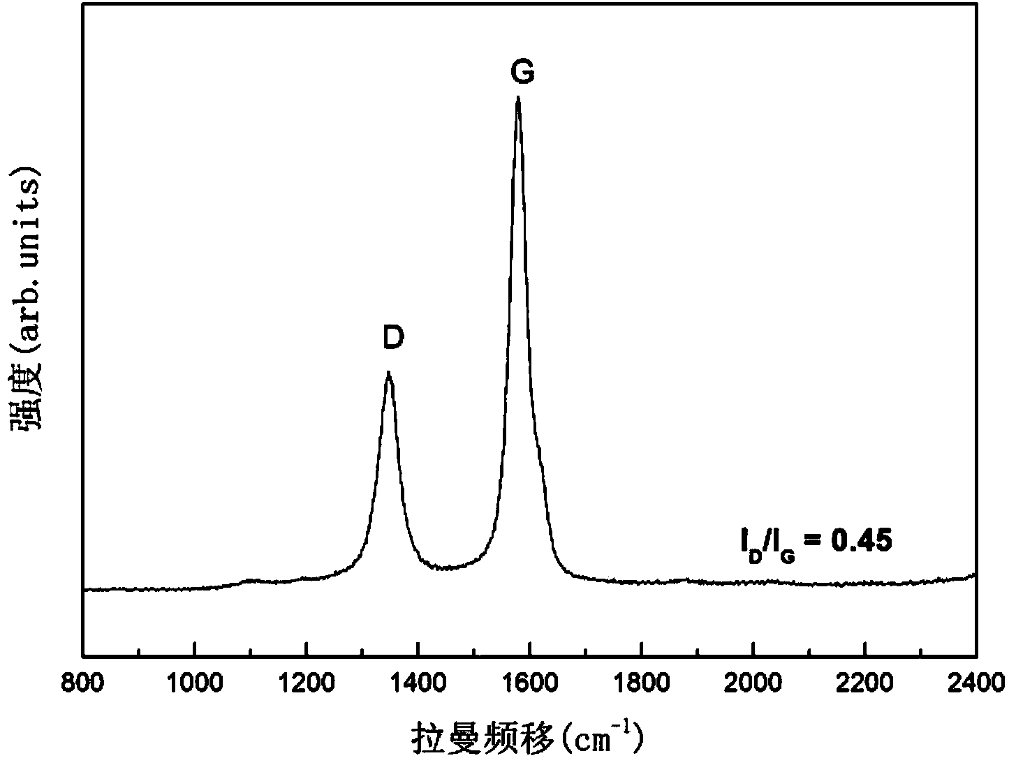 Method for improving graphitization degree of carbon nano tube