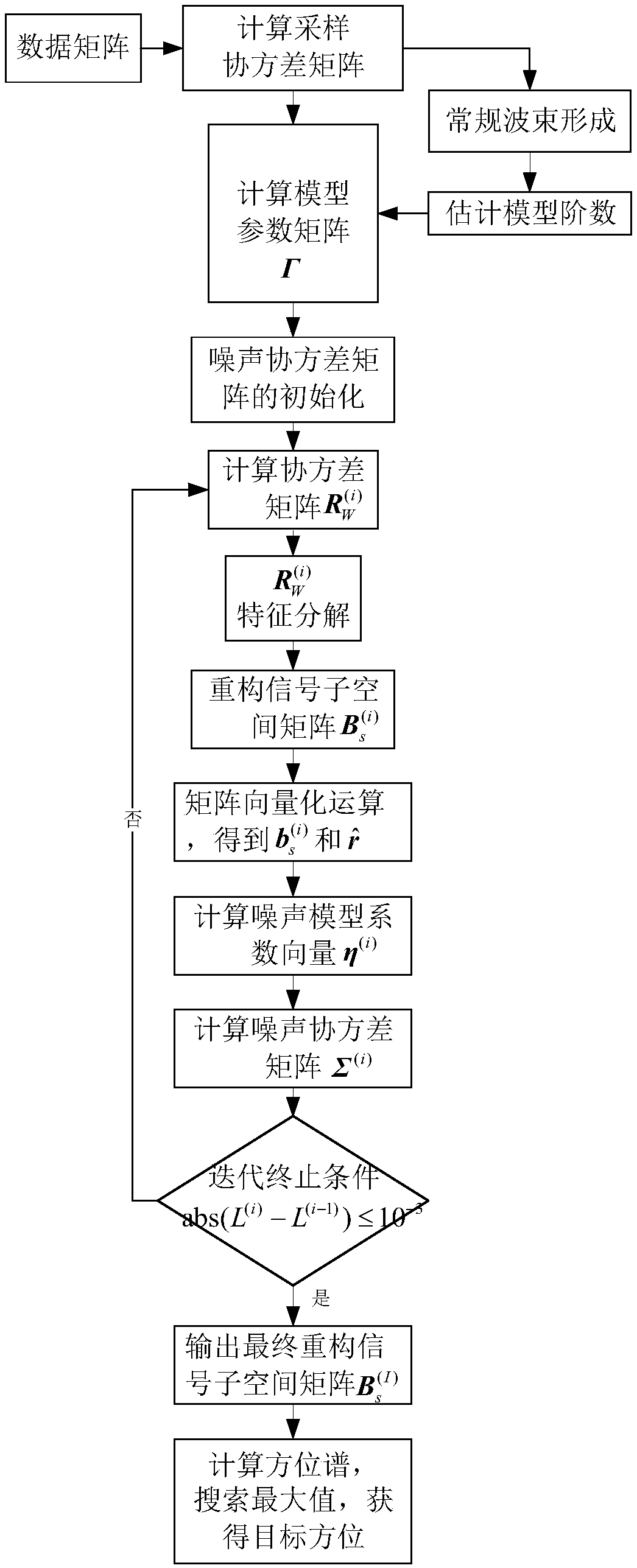 Sub-space direction estimation method based on linear ambient noise model