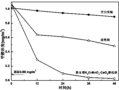 M-MnOx-CeO2 catalyst and application thereof