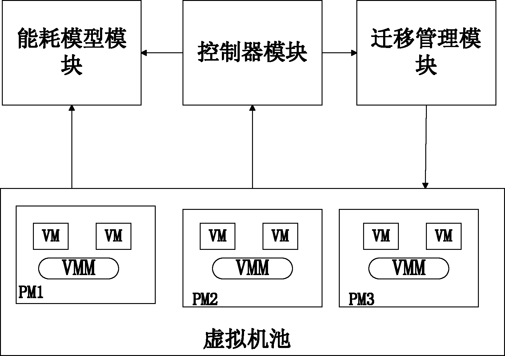 Virtual machine resource optimal control method and control system based on elastic virtual machine pool