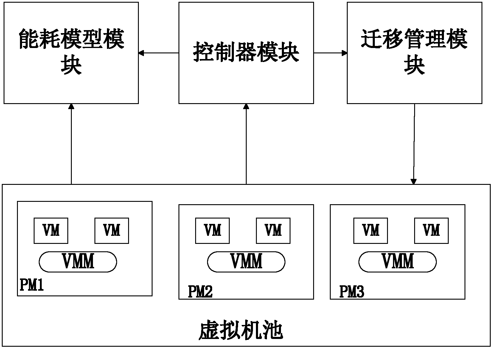 Virtual machine resource optimal control method and control system based on elastic virtual machine pool