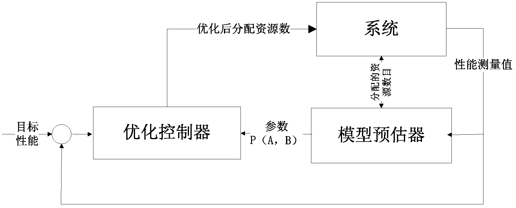 Virtual machine resource optimal control method and control system based on elastic virtual machine pool