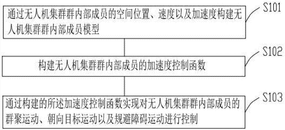 UAV cluster control method