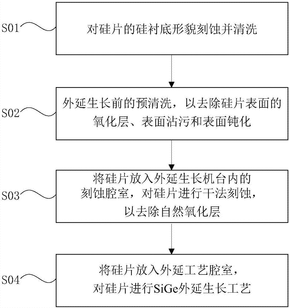 A method to reduce e-sige lattice defects in pmos manufacturing process