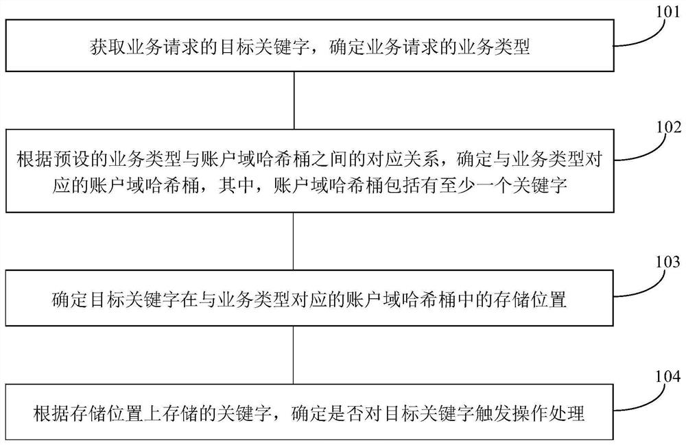 Business deduplication processing method and device