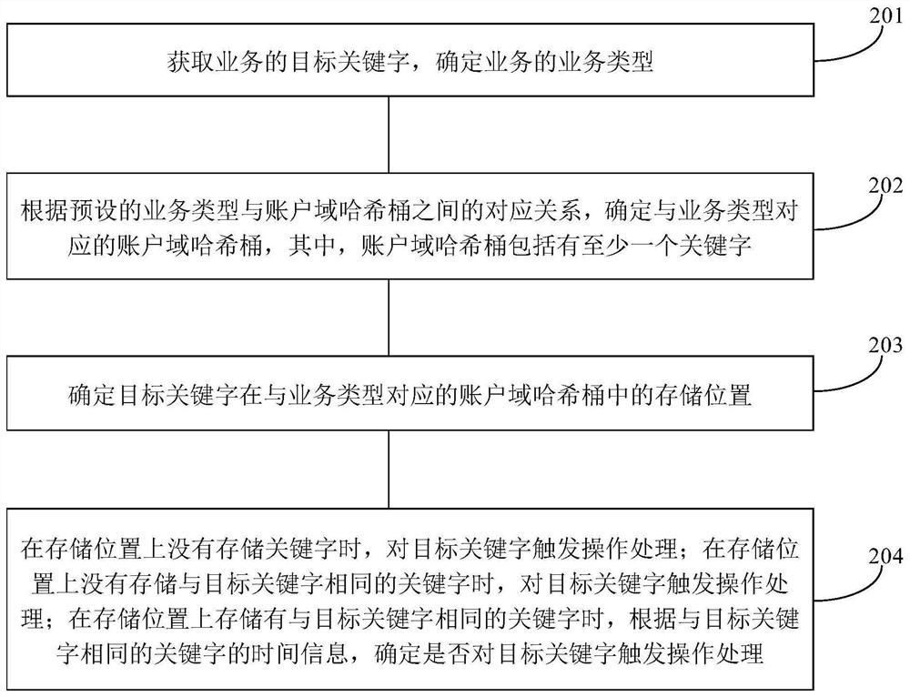 Business deduplication processing method and device