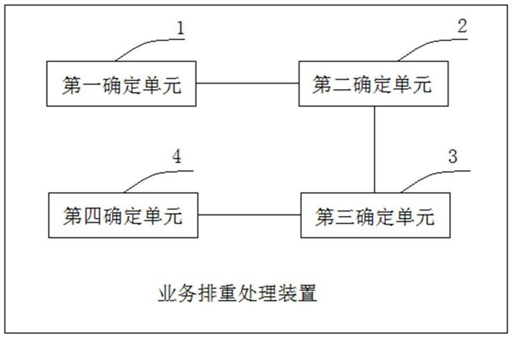 Business deduplication processing method and device