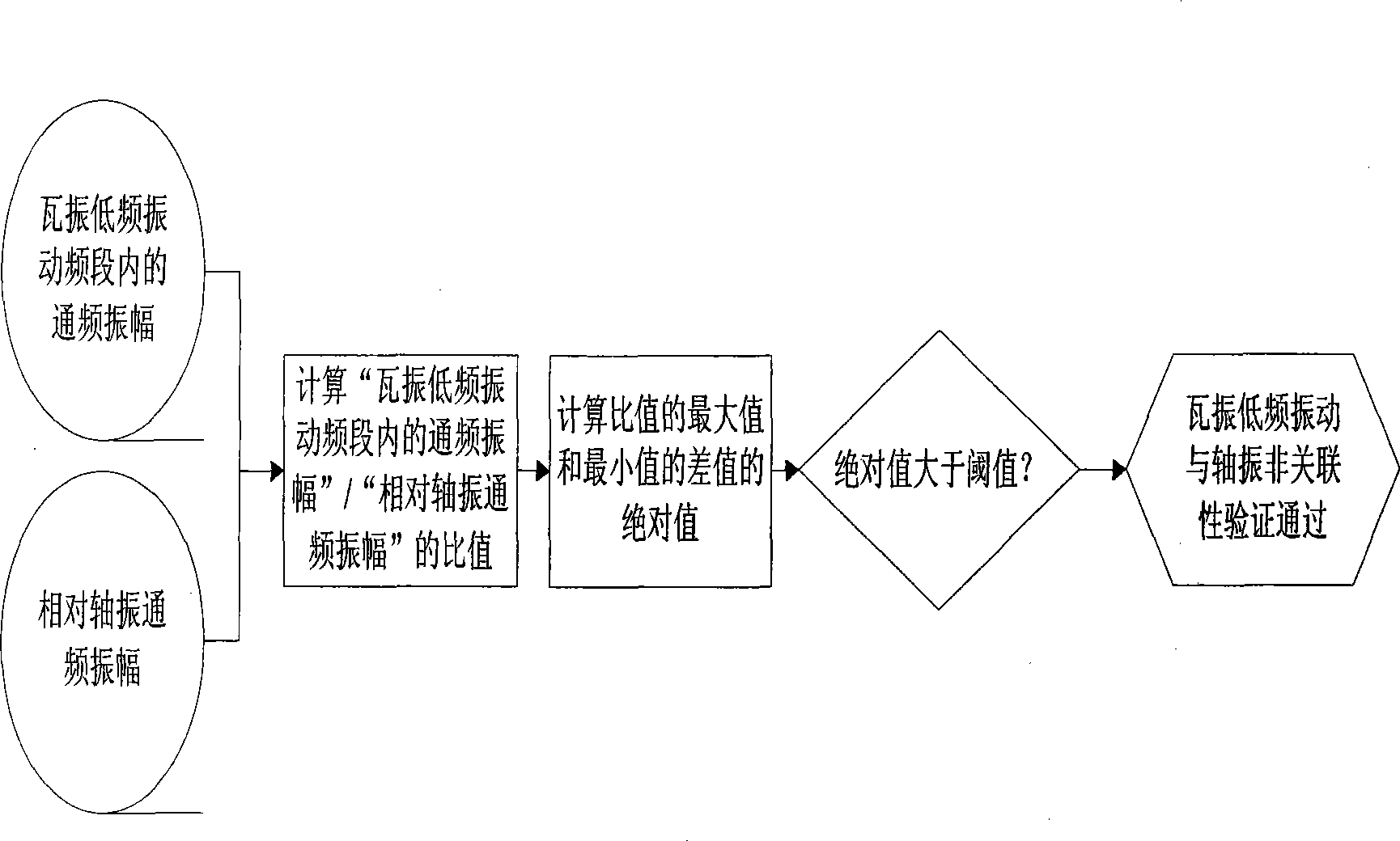 Real-time diagnosis method for random vibration fault of steam generator set