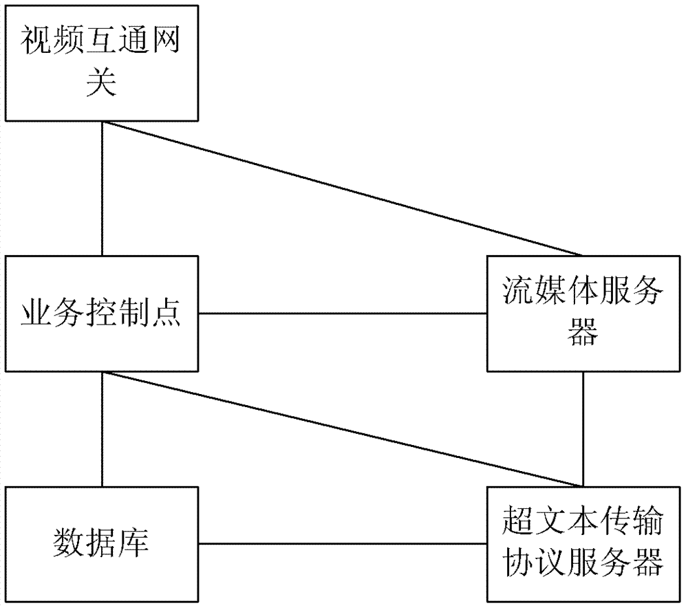 A method and service control point for realizing video interactive voice response service