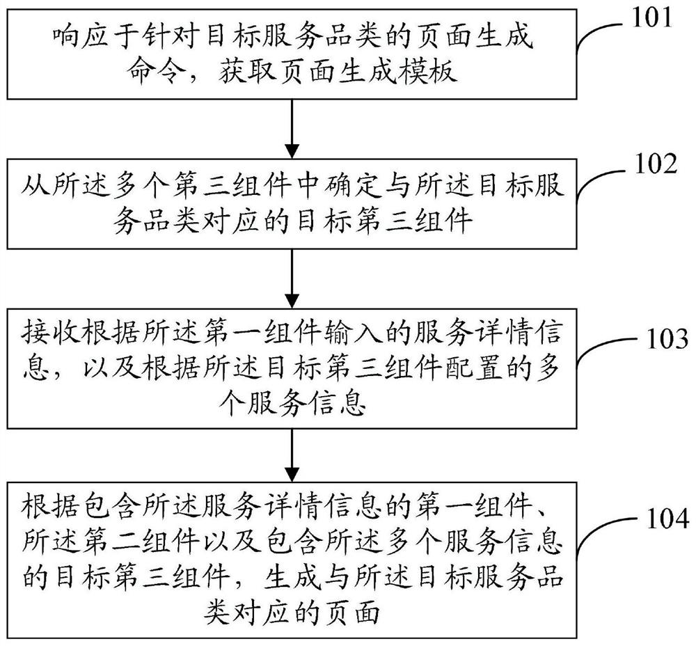 Page generation method and device and electronic equipment