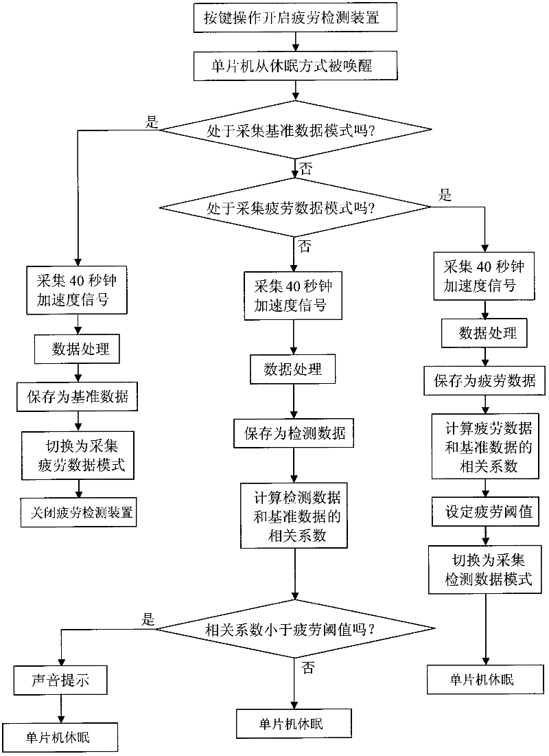 Gait acceleration signal-based fatigue detection method and device