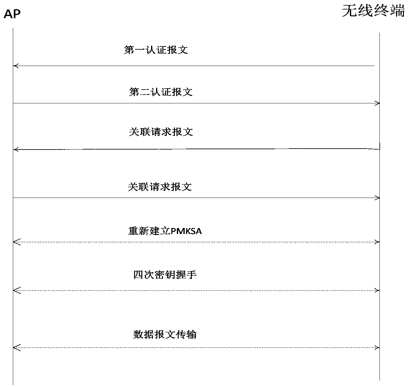 Method and device for key negotiation of wireless network