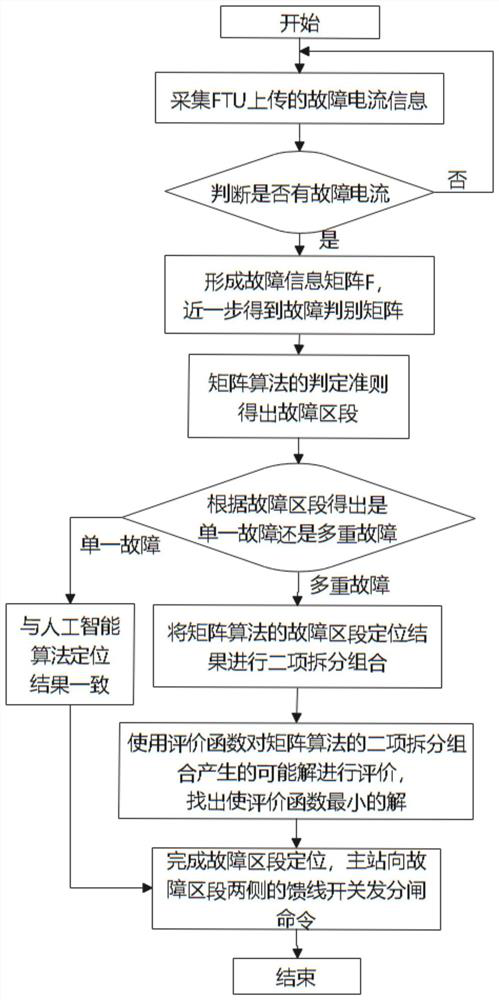 Power distribution network fault positioning method and system based on matrix and intelligent algorithm