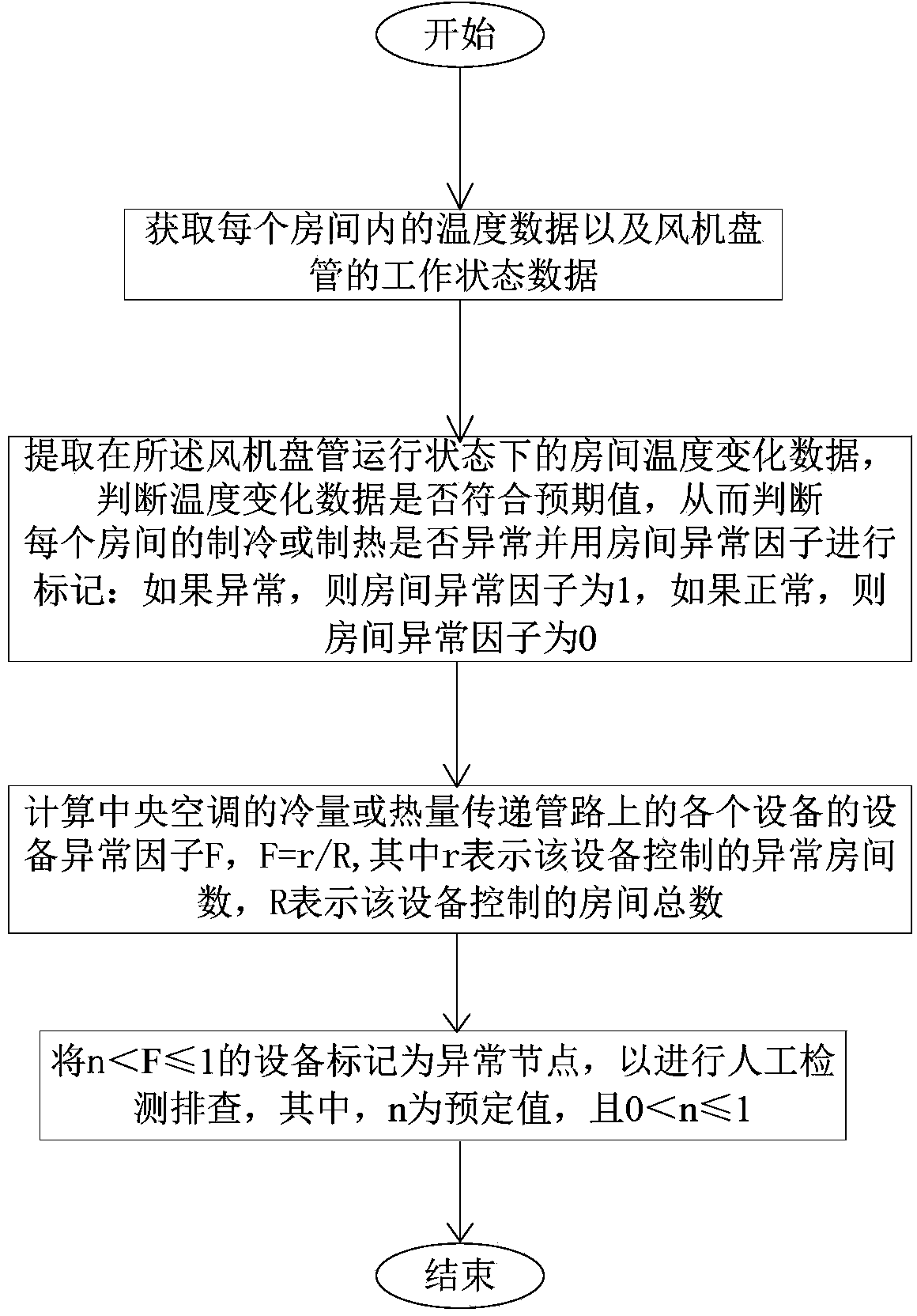 Method for predicting abnormities of central air conditioner