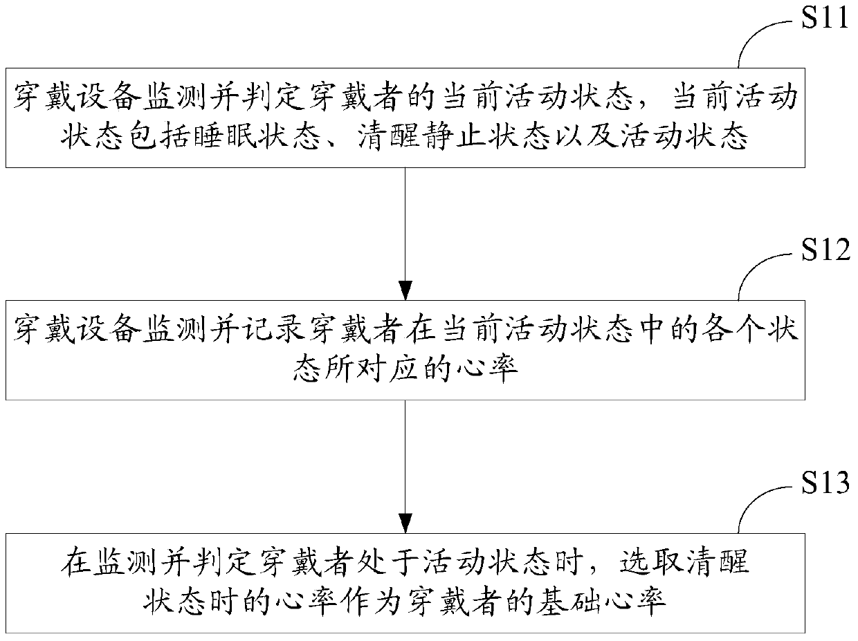 Wearable device and method for measuring basal heart rate based on the wearable device