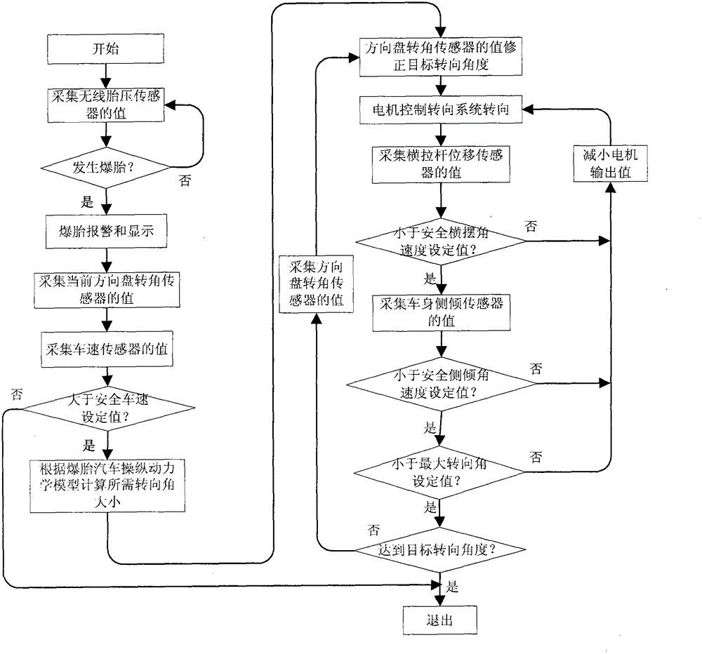 Steering-based automobile flat tire prevention control system