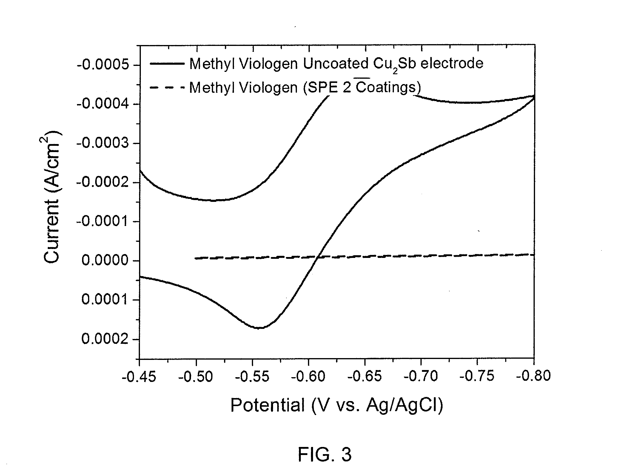 Detection of defects in solid-polymer coatings using reduction-oxidation probes