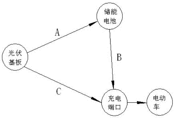 Photovoltaic charging system as well as running method and device thereof