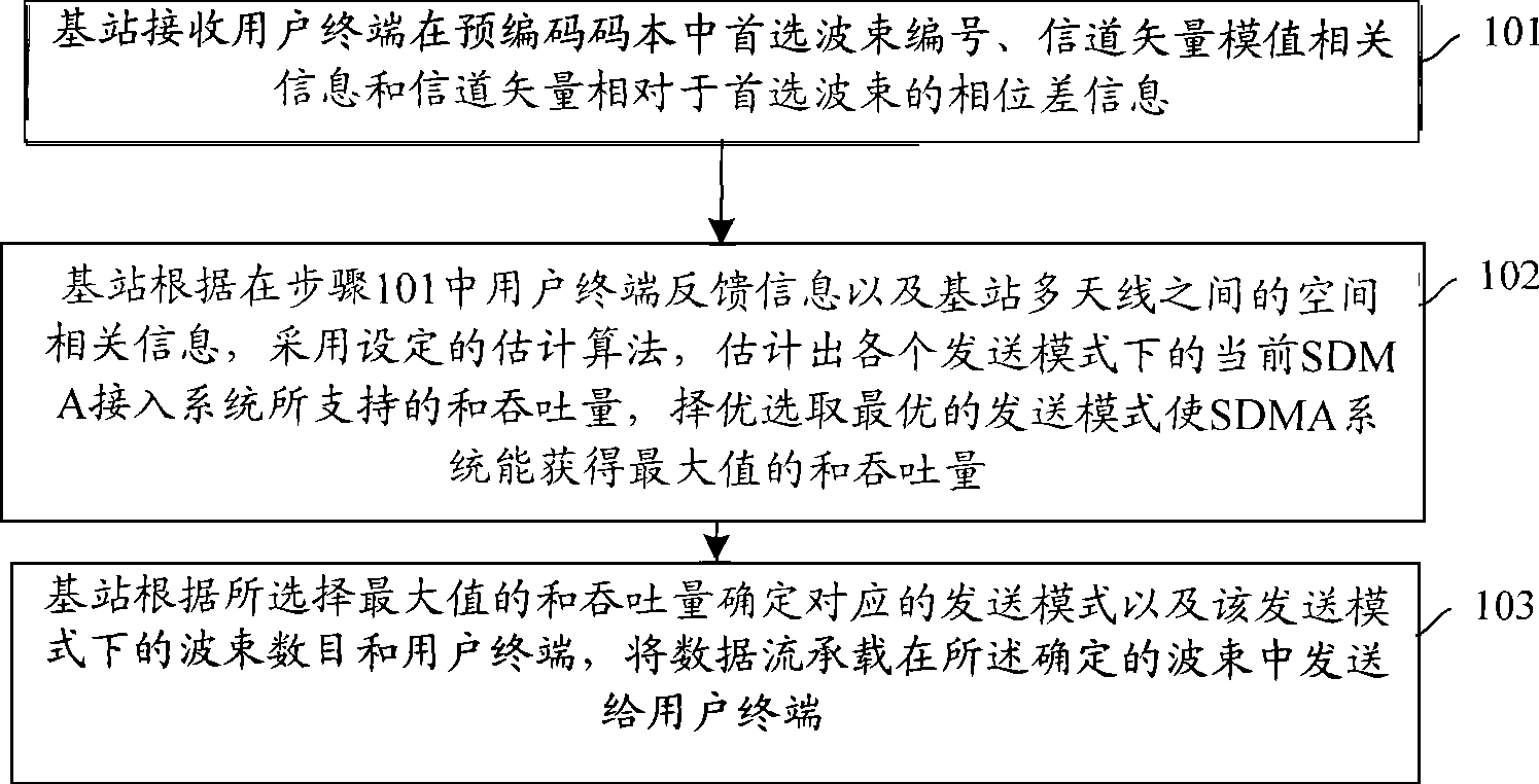 Method, system and device for enhancing throughput performance of SDMA access system