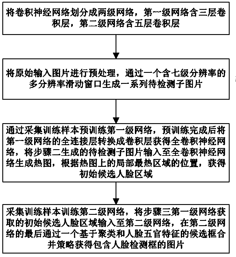 Face detection method based on hierarchical network and cluster merging