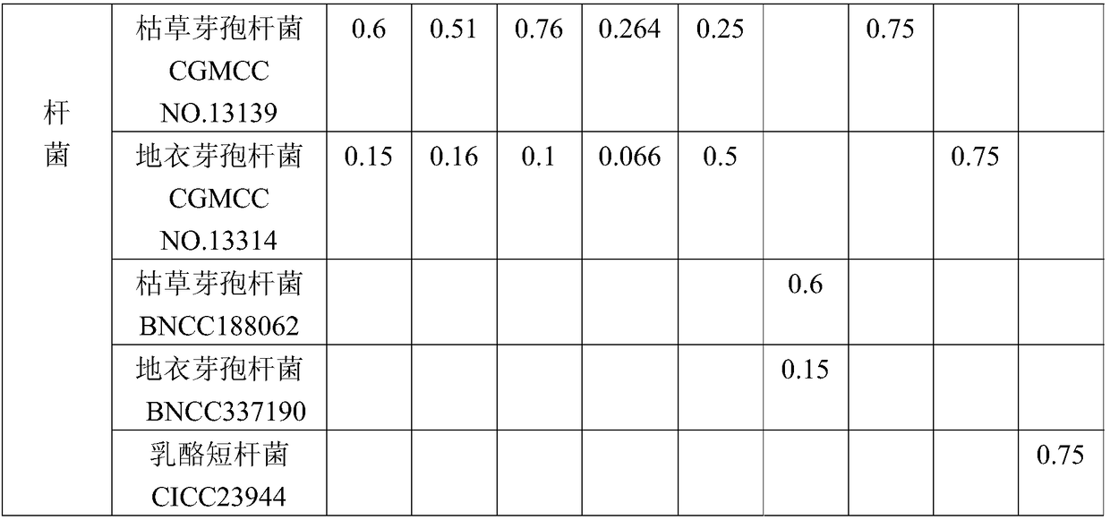 Inoculant, feed or additive and removal method for vomitoxin