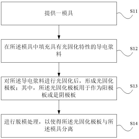 Manufacturing method of bipolar plate