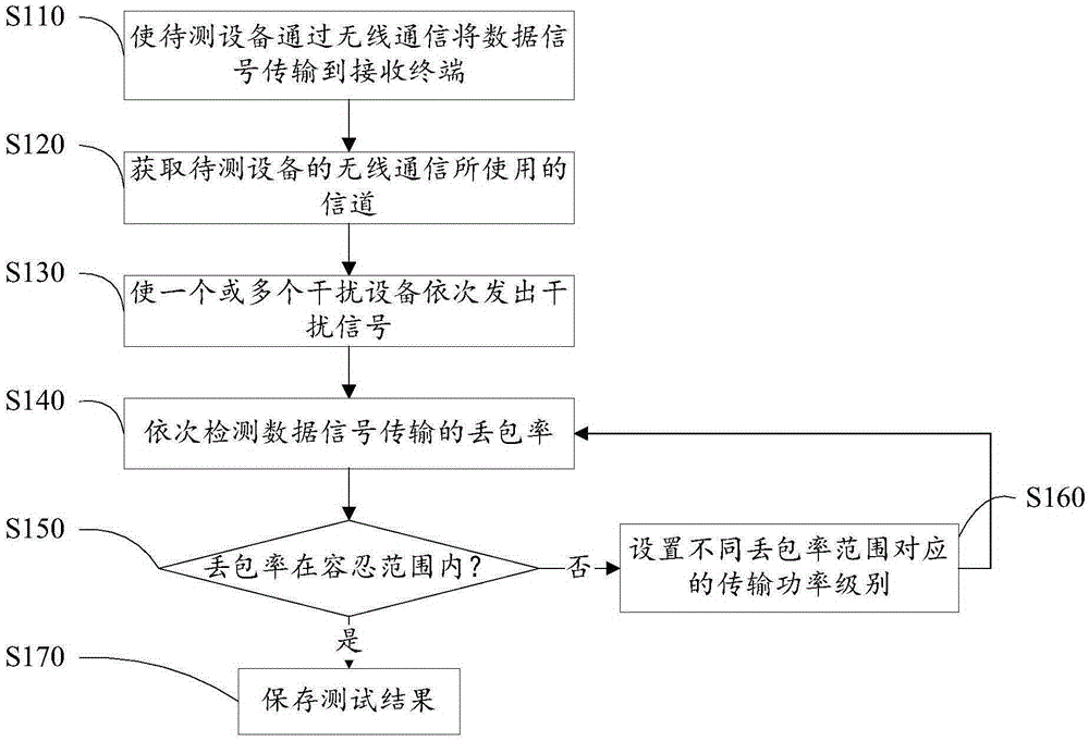 Wireless interference testing method and system