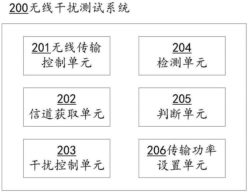 Wireless interference testing method and system