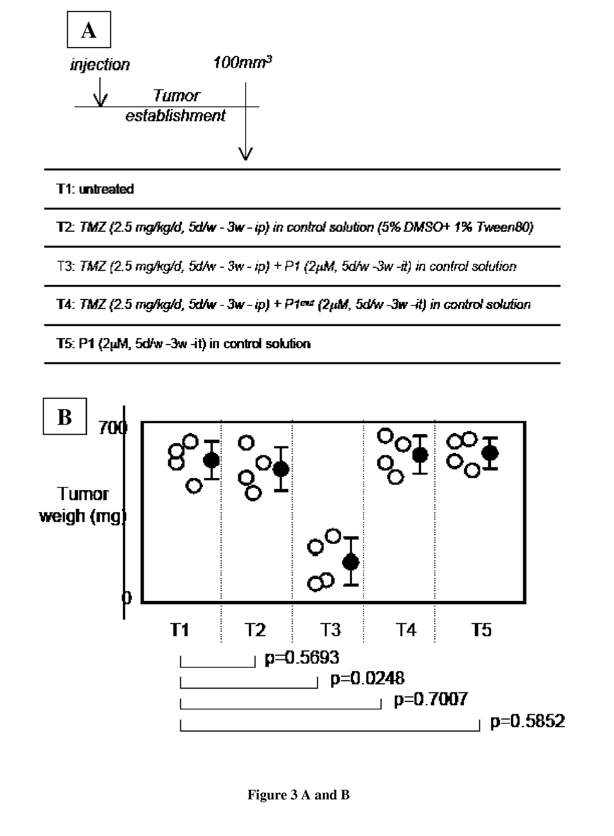 New method for treating and prognosing cancer