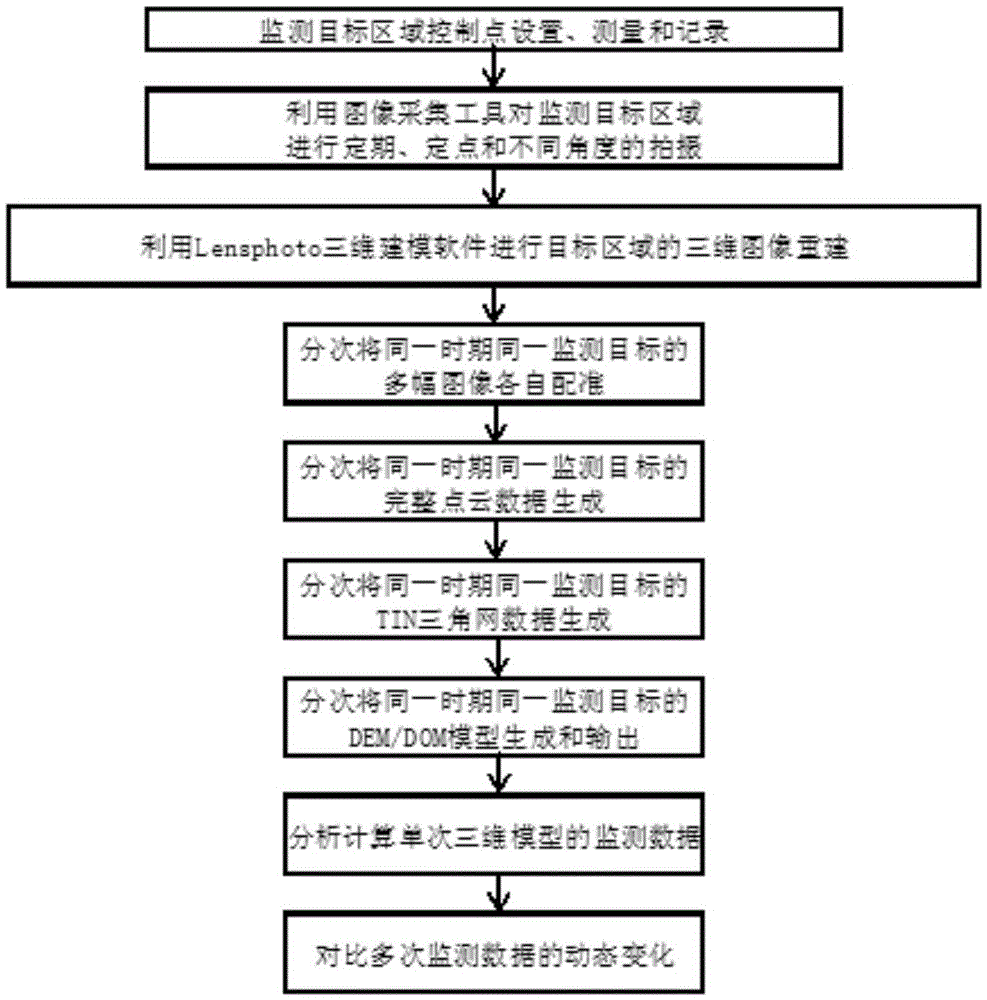 Water and soil conservation monitoring method based on three-dimensional image reconstruction and analysis technology