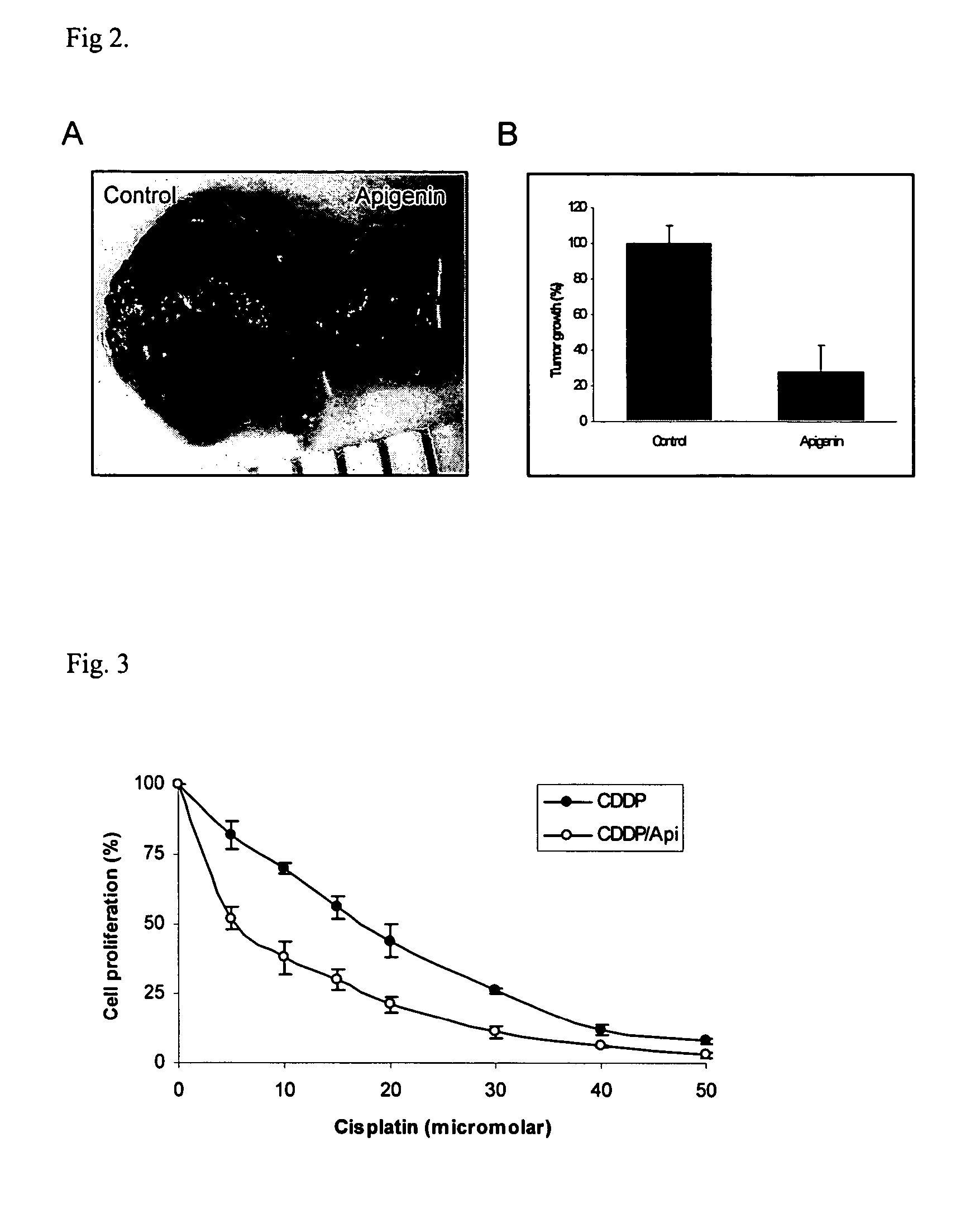 Apigenin for chemoprevention, and chemotherapy combined with therapeutic reagents