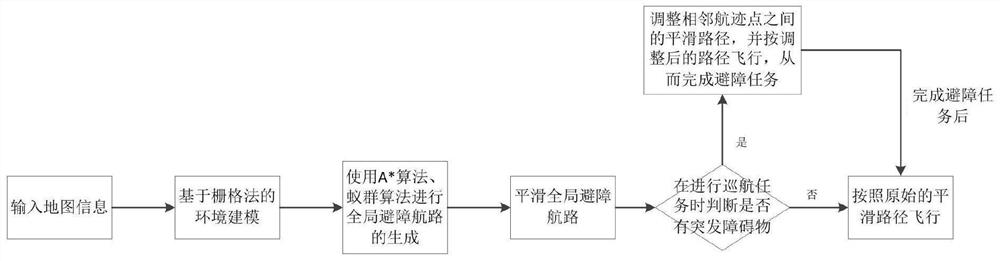 A Motion Planning Method for UAV Obstacle Avoidance in Cruising Missions