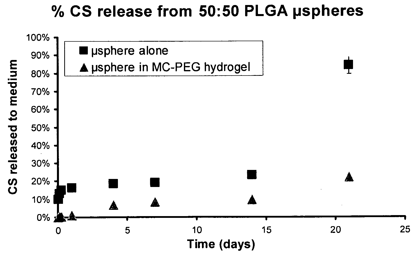 Drug Delivery System Comprising Microparticles and Gelation System