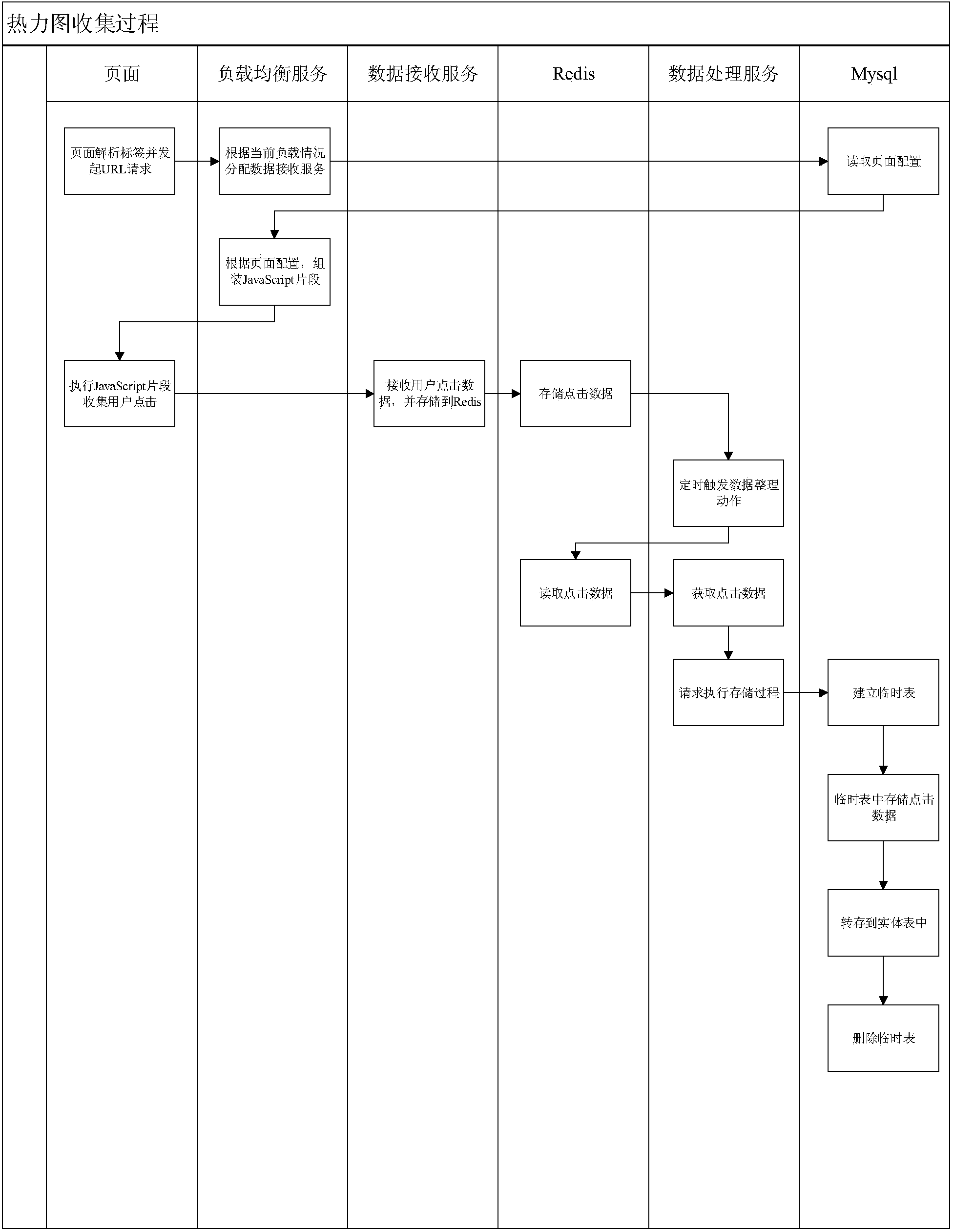 Method of lightweight framework for generating thermodynamic diagram according to streaming data concept