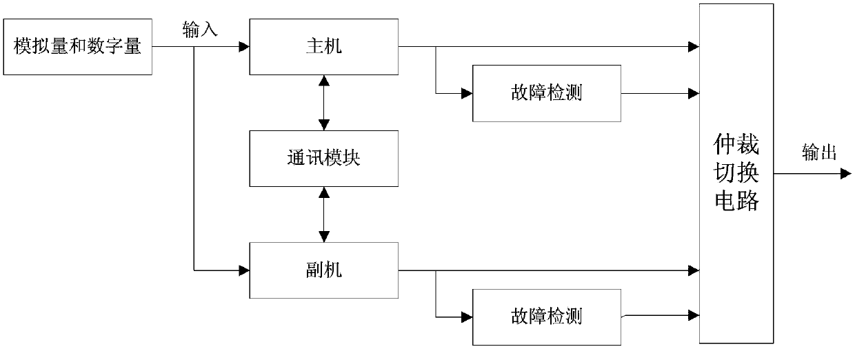 Dual-redundancy flight control computer and redundancy management method