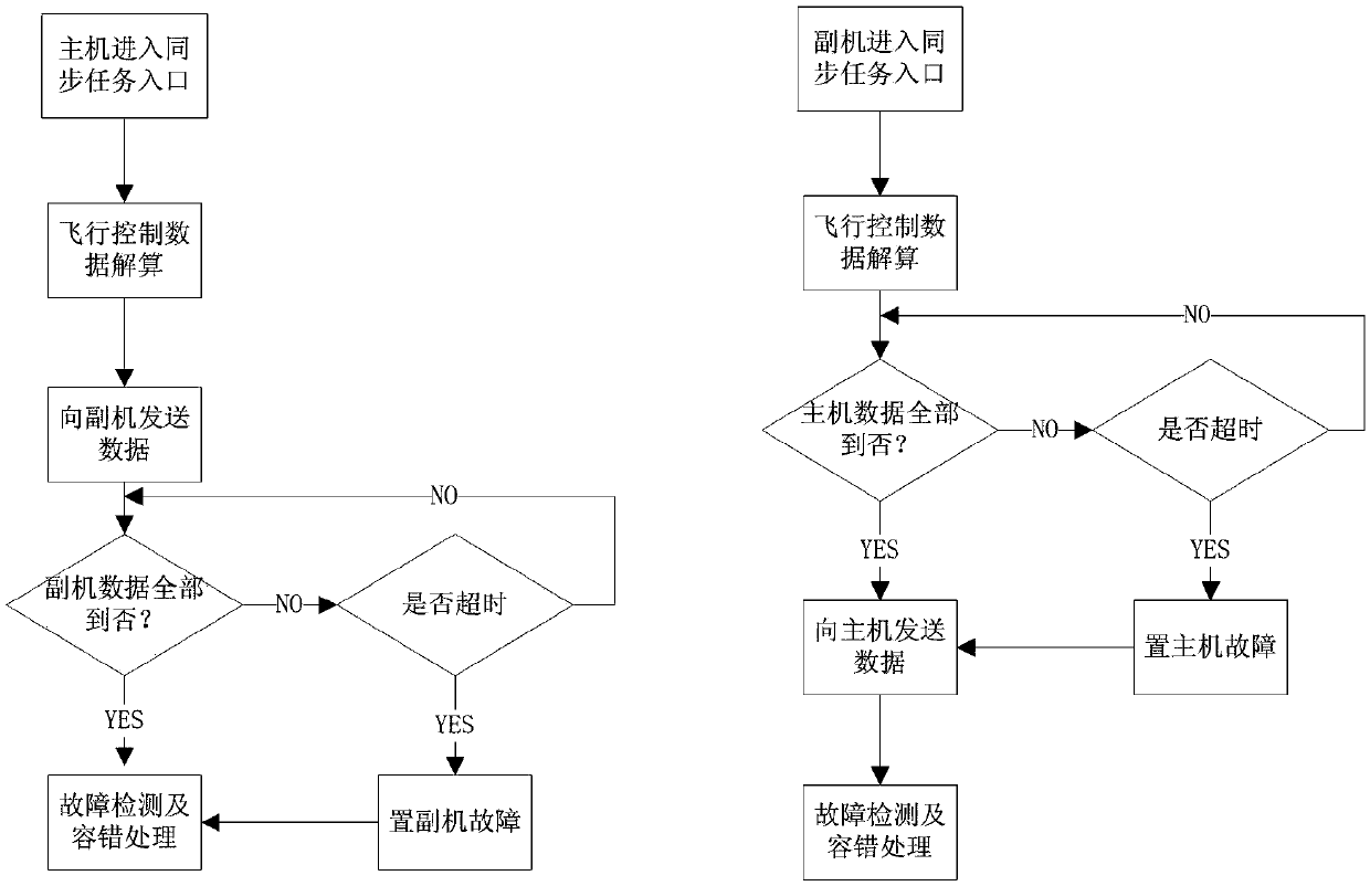 Dual-redundancy flight control computer and redundancy management method