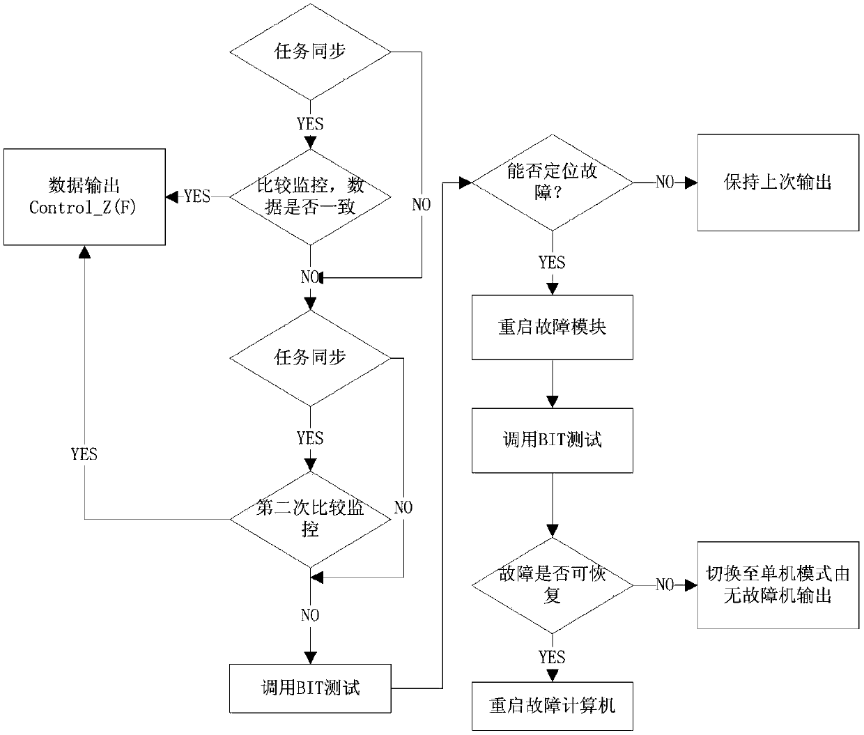 Dual-redundancy flight control computer and redundancy management method