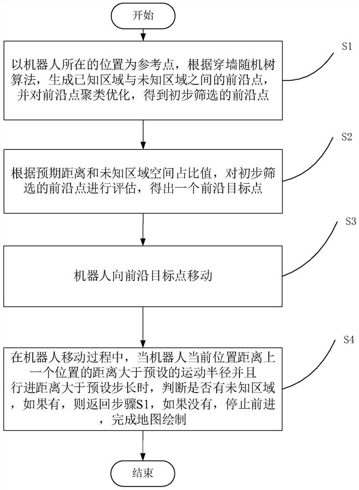 Robot autonomous mapping method in strange environment