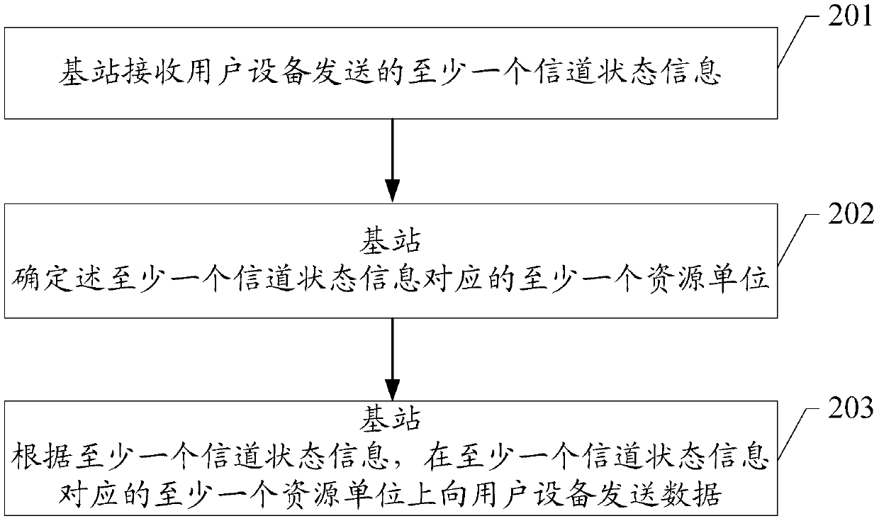 Method, system and device for transmitting data