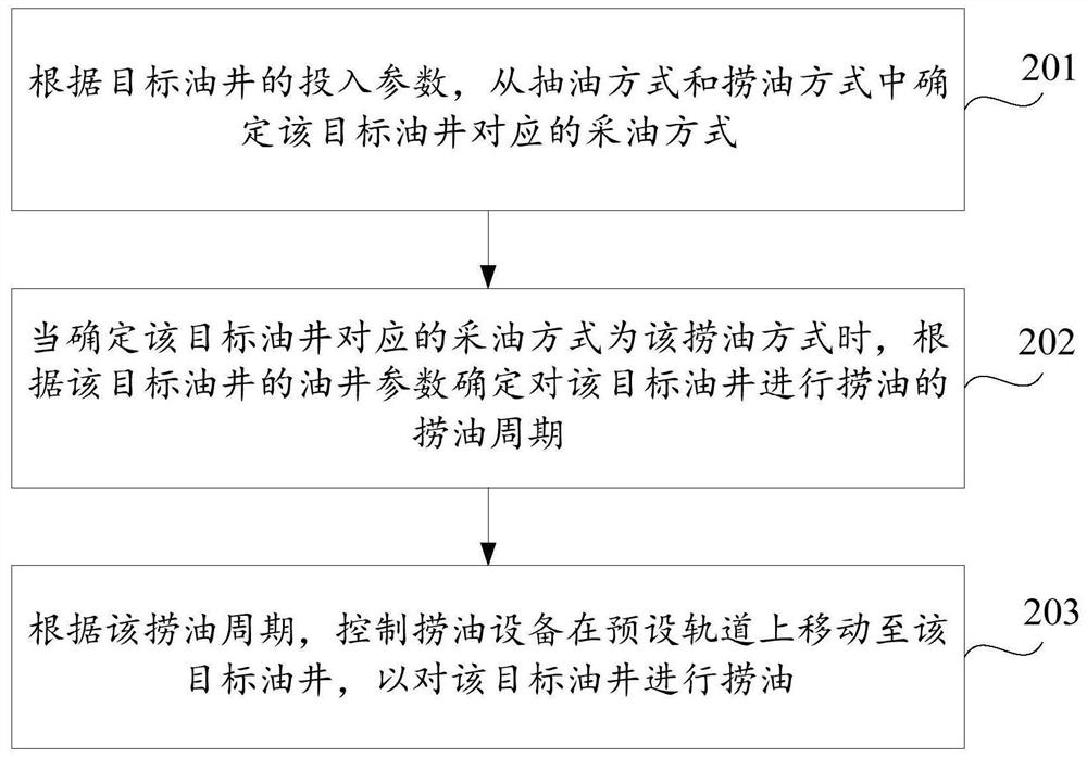 Oil fishing method and device for oil well and storage medium