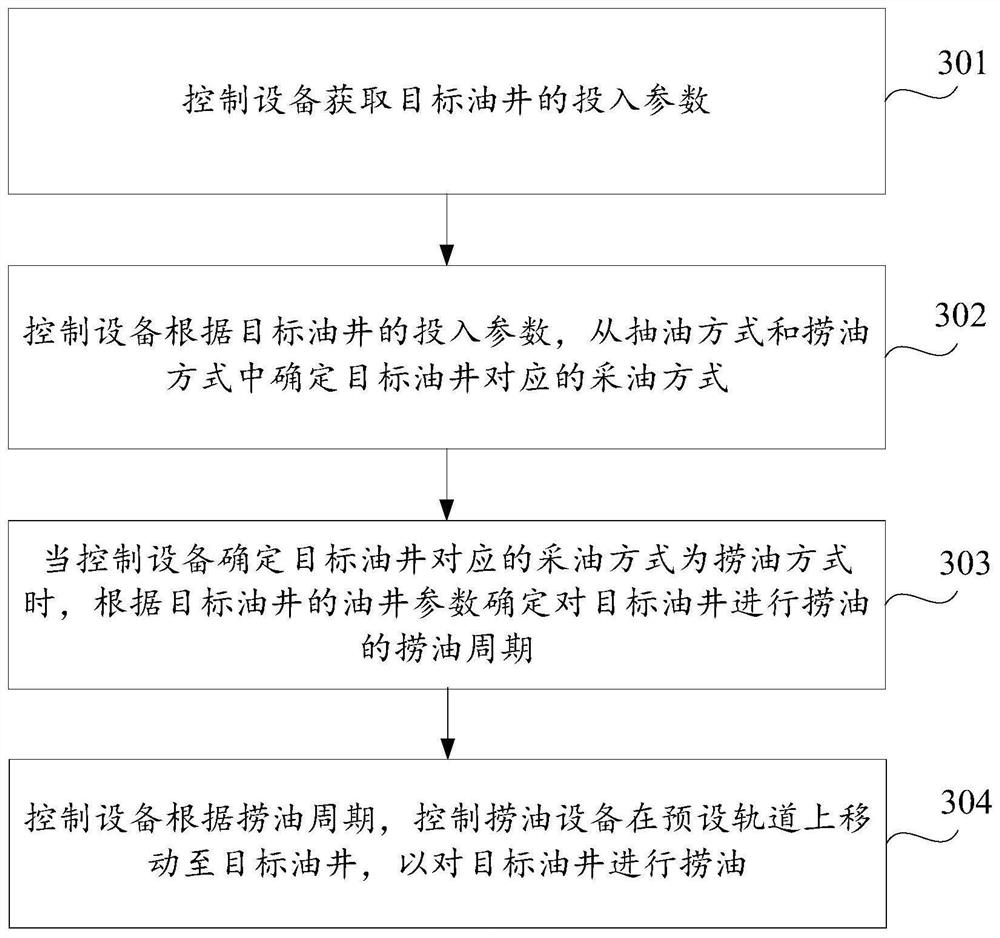 Oil fishing method and device for oil well and storage medium